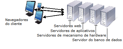 Ilustração de uma configuração de vários níveis, também conhecida como uma configuração personalizada.