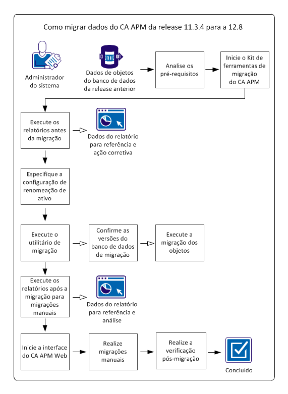 Este diagrama mostra o processo para migrar dados do CA Asset Portfolio Management da release 11.3.4 para a 12.8.
