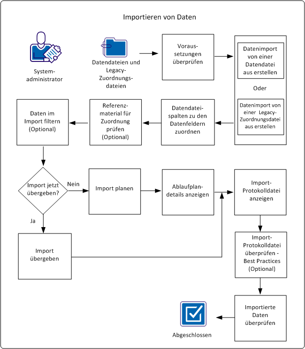 Diese Grafik veranschaulicht den Prozessablauf für den Datenimport in CA Asset Portfolio Management.