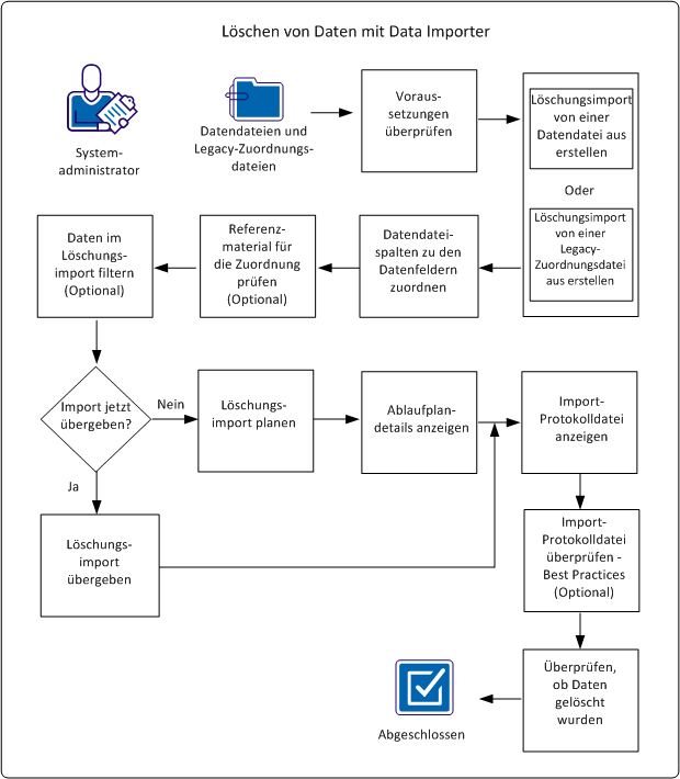 Dieses Prozessdiagramm veranschaulicht, wie ein Systemadministrator Daten aus CA APM löscht.