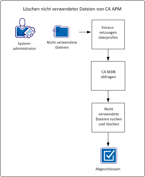 Diese Grafik veranschaulicht den Ablauf für den Löschvorgang von nicht verwendeten Dateien aus CA APM.