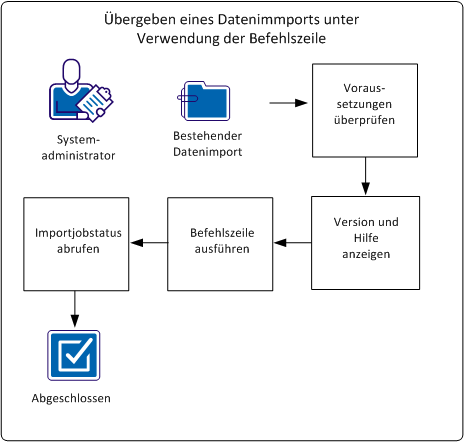 Diese Abbildung veranschaulicht den Ablauf zum Übergeben eines Datenimportjobs über die Befehlszeile.