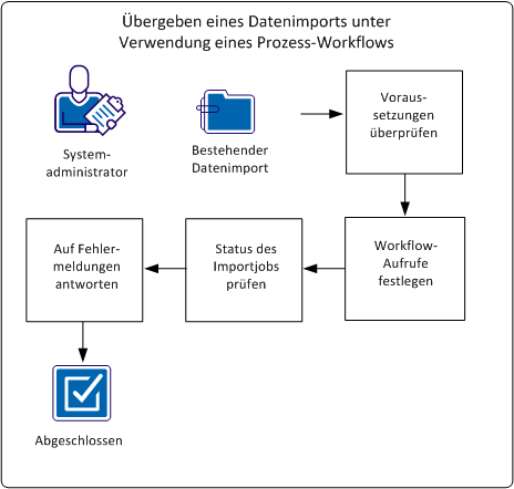 Diese Abbildung veranschaulicht den Ablauf zum Übergeben eines Datenimportjobs über einen Prozess-Workflow.