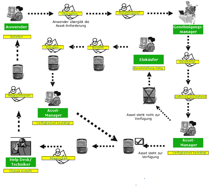 Dieses Diagramm veranschaulicht den Asset-Anforderungslebenszyklus.