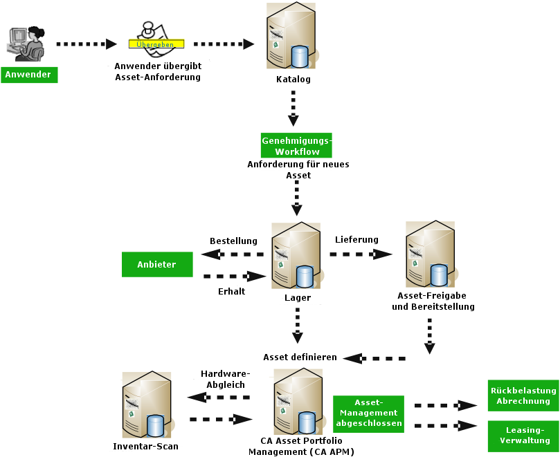 Dieses Diagramm veranschaulicht den Asset-Lebenszyklus.