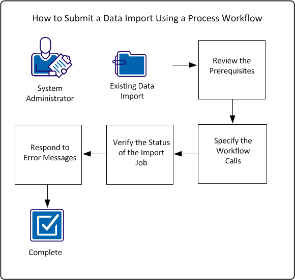 This graphic illustrates the flow for submitting a data import using a process workflow.