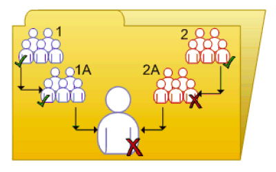 Example of a complex rights override for groups and subgroups.