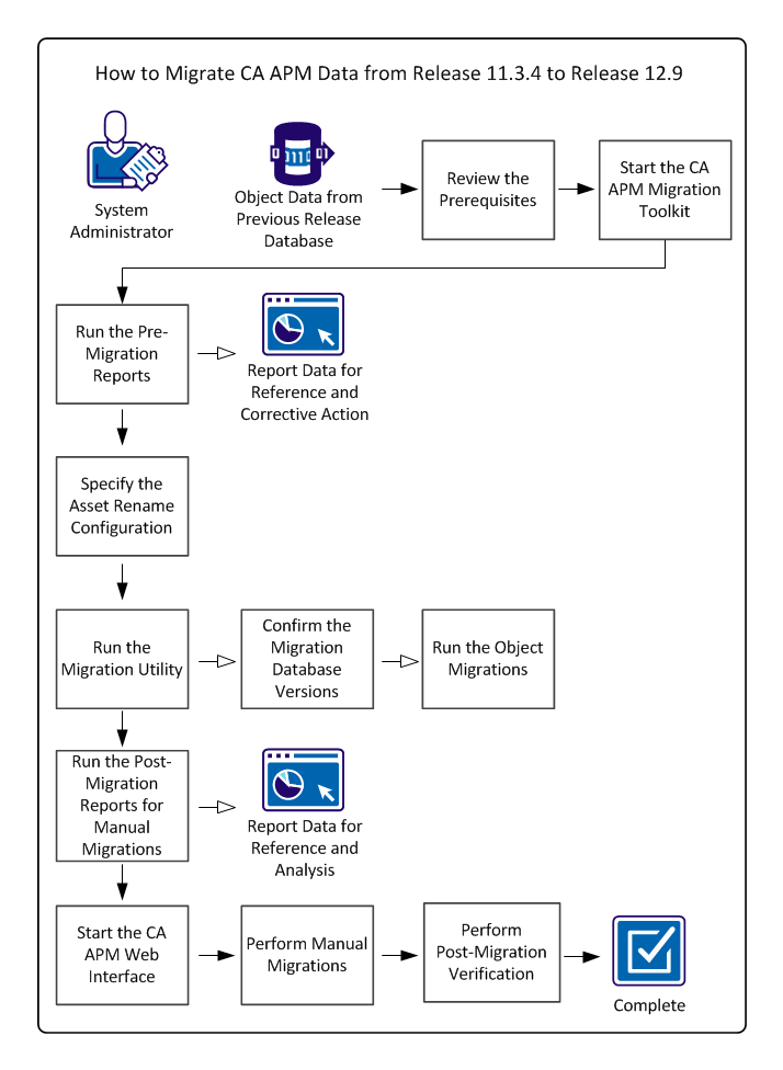 This diagram shows the process for migrating CA Asset Portfolio Management data from Release 11.3.4 to 12.9.