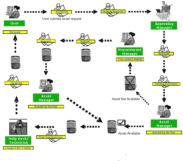 This diagram illustrates the asset request lifecycle.