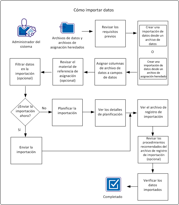 En esta gráfica se muestra el flujo del proceso de importación de datos en CA Asset Portfolio Management.