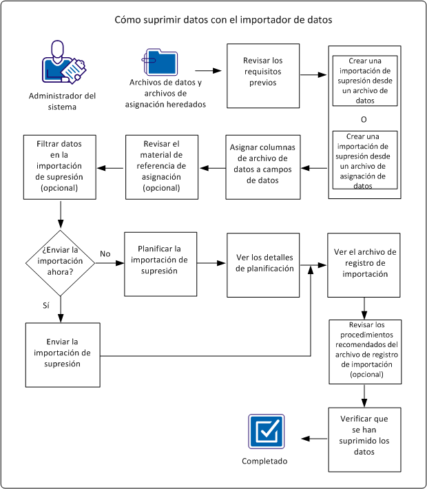 En este diagrama del proceso se muestra cómo un administrador del sistema suprime datos de CA APM.