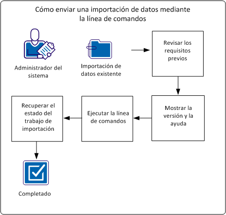 Este gráfico ilustra el flujo para enviar una importación de datos mediante la línea de comandos.