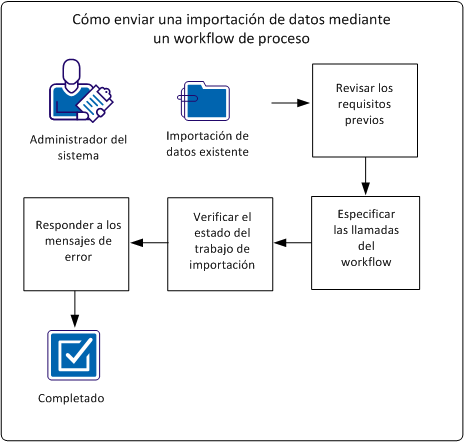 Este gráfico ilustra el flujo para enviar una importación de datos mediante un workflow de procesos.