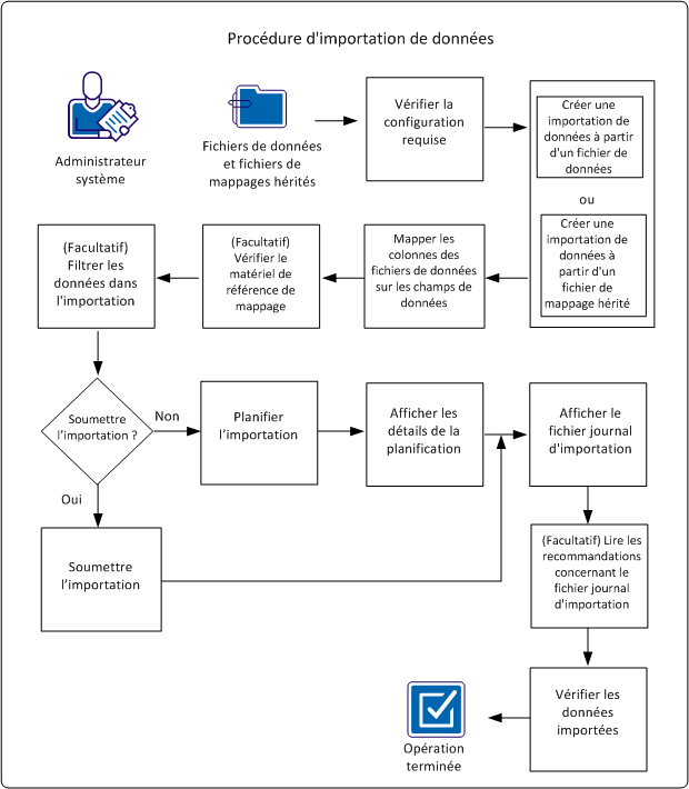 Ce graphique illustre le flux de processus pour importer des données dans CA Asset Portfolio Management.