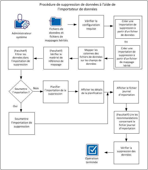 Ce diagramme de processus illustre la suppression des données de CA APM par un administrateur système.