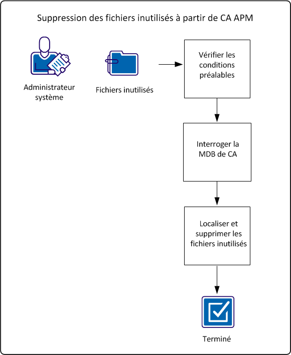 Ce graphique illustre le flux permettant de supprimer les fichiers inutilisés de CA APM.