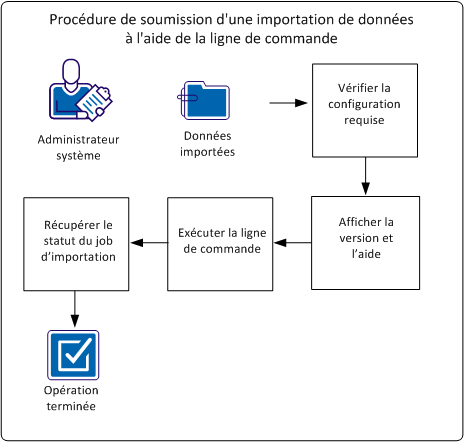 Le graphique suivant illustre le flux de soumission d'une importation de données à l'aide de la ligne de commande.