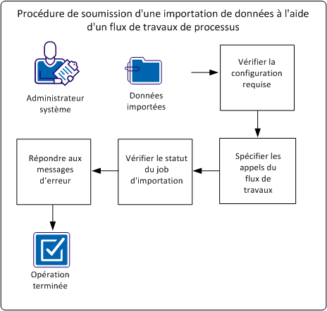 Le graphique suivant illustre le flux de soumission d'une importation de données à l'aide d'un flux de travail de processus.