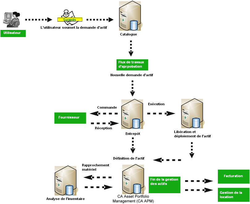 Ce diagramme illustre le cycle de vie de l'actif.