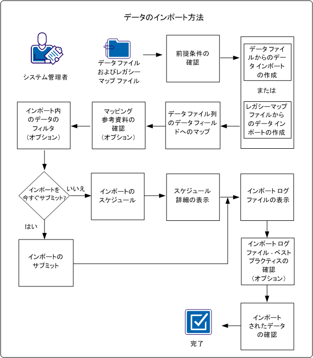 この図は、CA Asset Portfolio Management にデータをインポートするプロセス フローを示します。