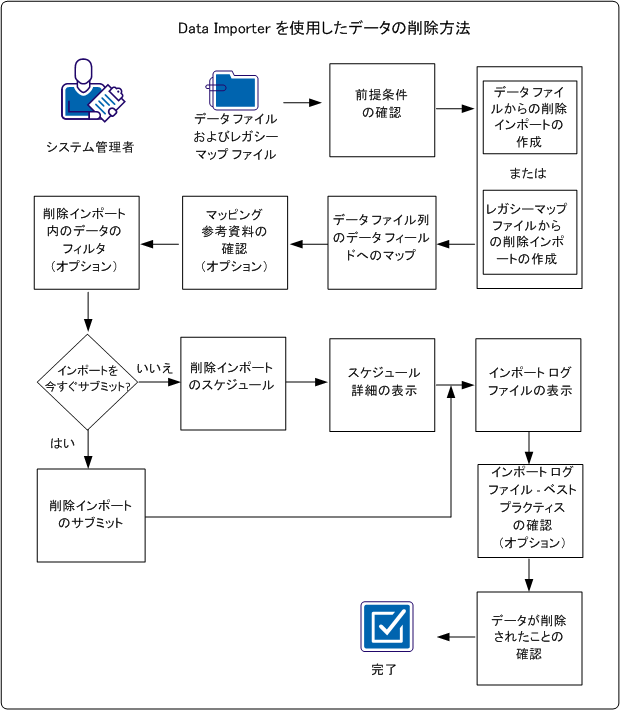 このプロセス図は、システム管理者が CA APM からデータを削除する方法を示します。