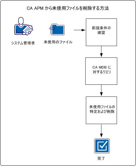 この図は、CA APM から未使用のファイルを削除するフローを示します。