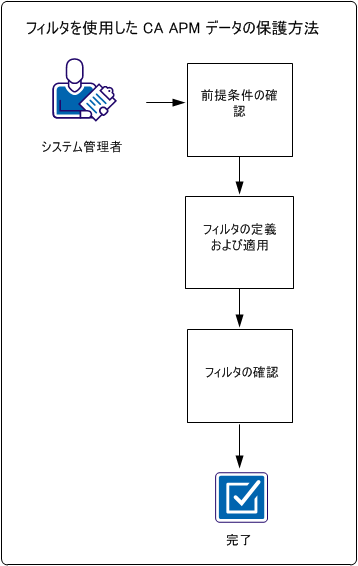 この図は、CA APM データをフィルタで保護するプロセスを示します。