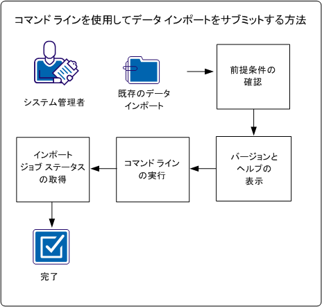 この画像は、コマンド ラインを使用してデータ インポートをサブミットするフローを示します。
