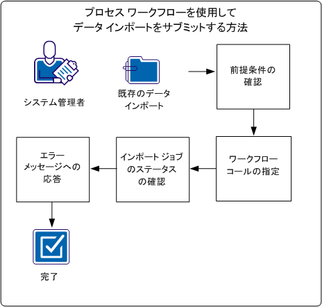 この画像は、プロセス ワークフローを使用してデータ インポートをサブミットするフローを示します。