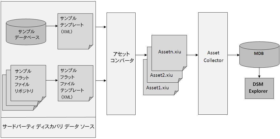 データ収集とターゲット フォーマットへのマッピングを示す、CA Asset Collector のプロセス フロー。