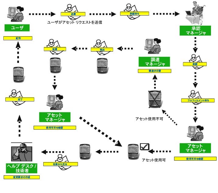 この図は、アセット リクエストのライフサイクルを示しています。