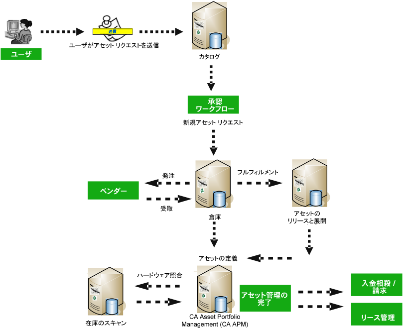 この図は、アセットのライフサイクルを示しています。
