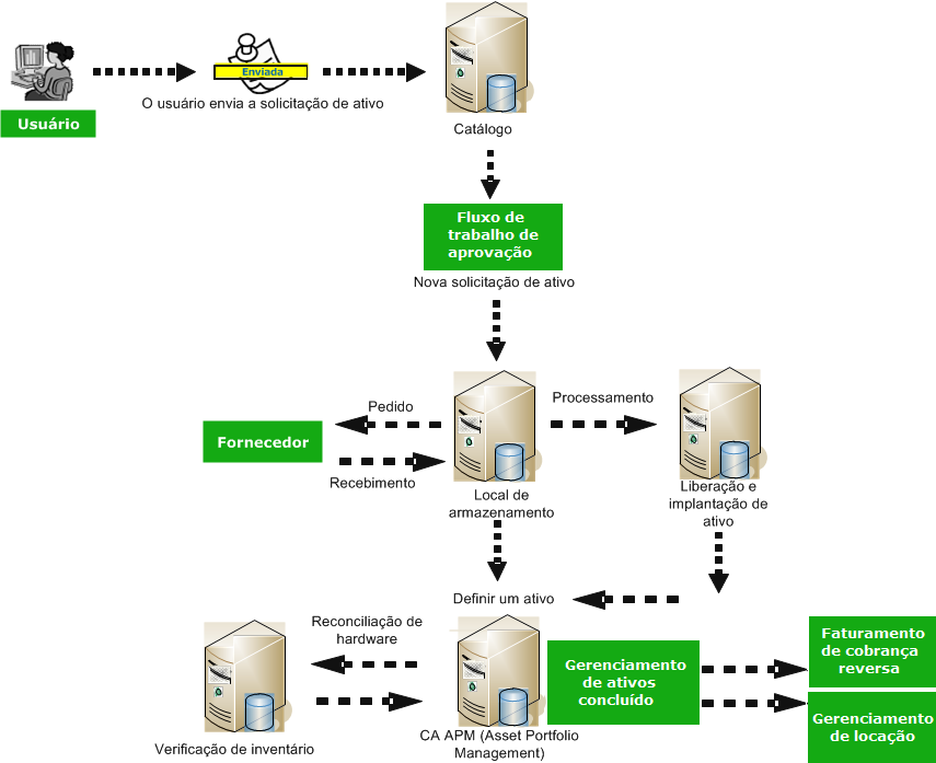 Este diagrama ilustra o ciclo de vida do ativo.