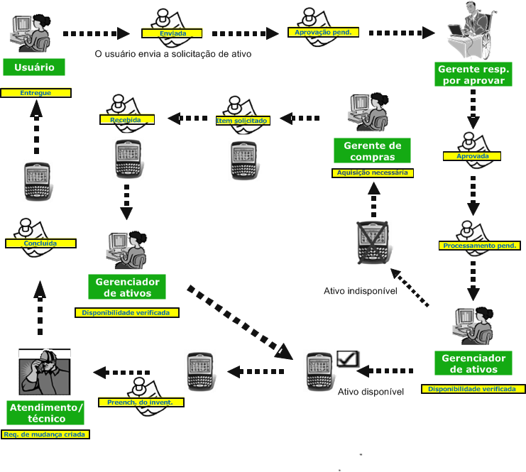 Este diagrama ilustra o ciclo de vida da solicitação do ativo.