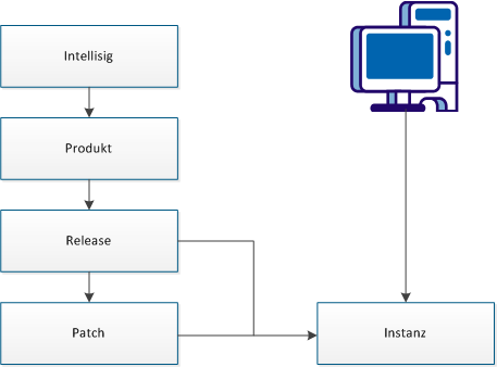 Diagramm mit Intellisig-Hierarchie