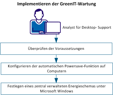 Implementieren der GreenIT-Korrekturmaßnahmen