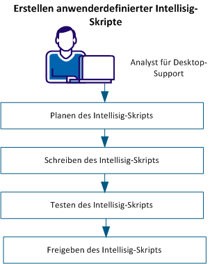 Erstellen von benutzerdefinierten Intellisigs