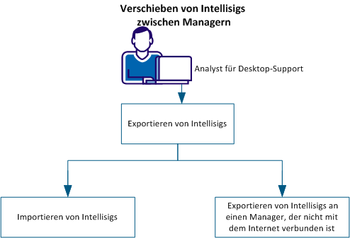 Verschieben von Intellisigs zwischen Managern