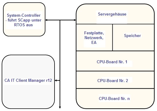 Abbildung, die die Hardwarekonfiguration zeigt, die der Agent für partitionierte UNIX-Server für Sun-Domänen unterstützt: