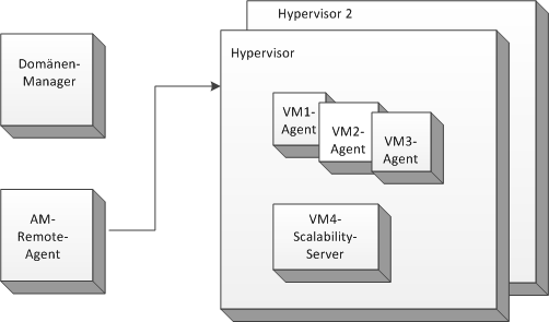 Szenario mit Domänen-Manager, AM-Remote-Agent-Computer, zwei Hypervisoren, und VMs mit DSM-Agenten und eines mit einem Scalability-Server