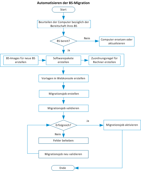 Automatisieren der BS-Migration