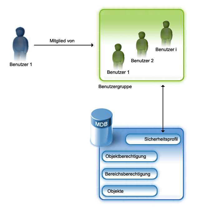 Abbildung mit Sicherheitsuntersystem zur Steuerung der Autorisierung