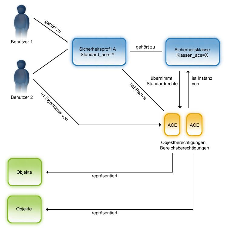 Abbildung zu Beziehungen zwischen Sicherheitsprofilen, Sicherheitsklassen und Objektberechtigungen