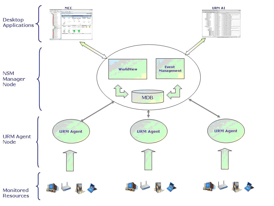URM diagram: URM agents talk to MDB, WorldView, and Event Management