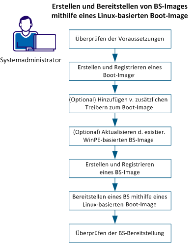 Erstellen und Bereitstellen von BS-Images mithilfe eines Linux-basierten Boot-Images