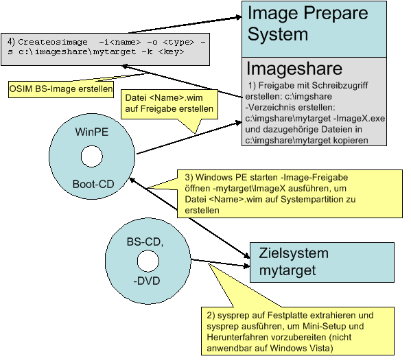 Diagramm, das die Schritte zeigt, die zum manuellen Erstellen eines ImageX-OSIM-BS-Images mit Hilfe einer WinePE-Boot-CD ausgeführt werden müssen