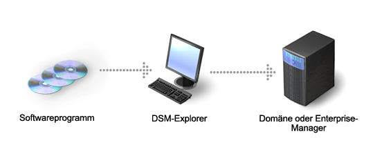 Abbildung der Registrierung eines Softwareelements in einer lokalen Bibliothek