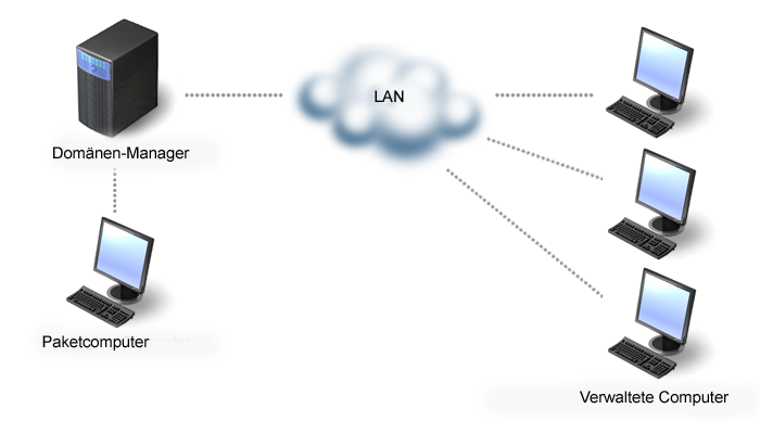 Abbildung mit einem Beispiel einer Domänenimplementierung von Software Delivery