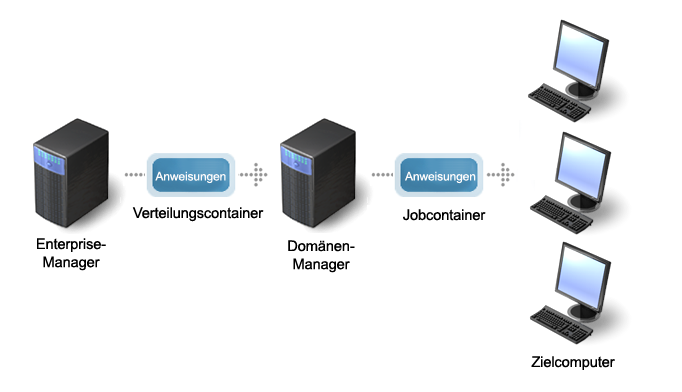 Grafik, die den Auftragsfluss vom Enterprise-Manager über dem Domänen-Manager zu den Zielcomputern zeigt