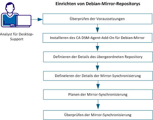 Einrichten von Debian-Spiegel-Repositorys